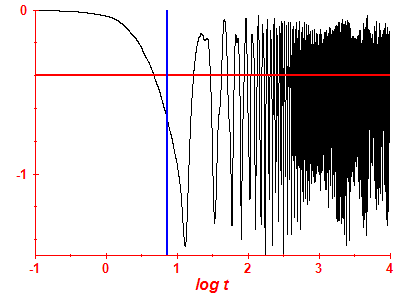 Survival probability log